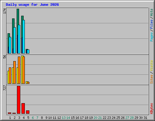 Daily usage for June 2026