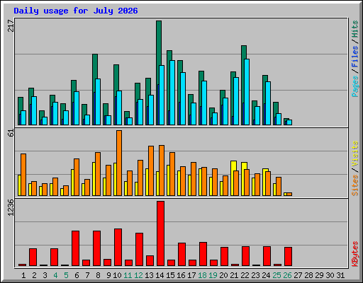 Daily usage for July 2026
