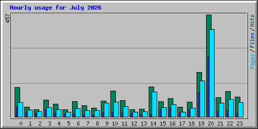 Hourly usage for July 2026