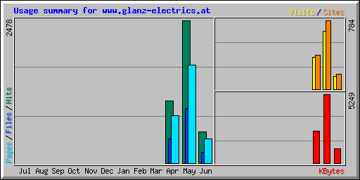 Usage summary for www.glanz-electrics.at
